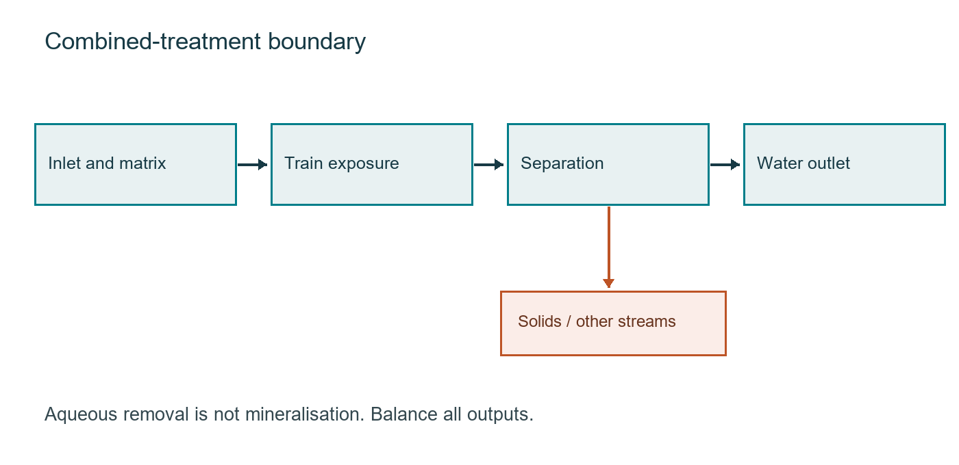Treatment boundary