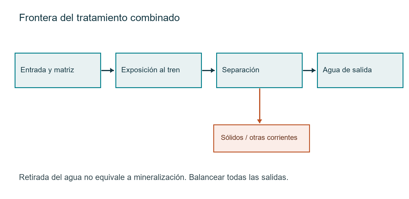 Frontera de tratamiento